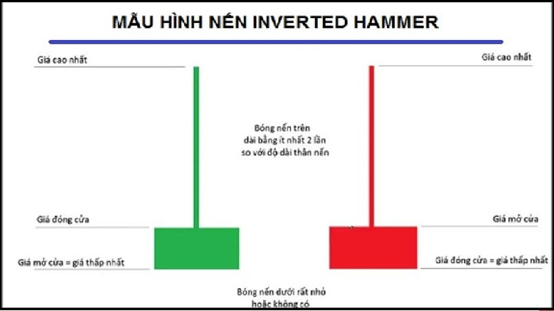 Cách Đọc Mô Hình Nến Búa Ngược Inverted Hammer  Bybit Learn